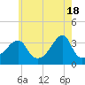 Bristol Highlands tide chart for Saturday, May 18, 2024