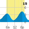 Bristol Highlands tide chart for Sunday, May 19, 2024