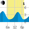 Bristol Highlands tide chart for Wednesday, May 1, 2024