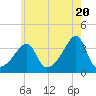 Bristol Highlands tide chart for Monday, May 20, 2024