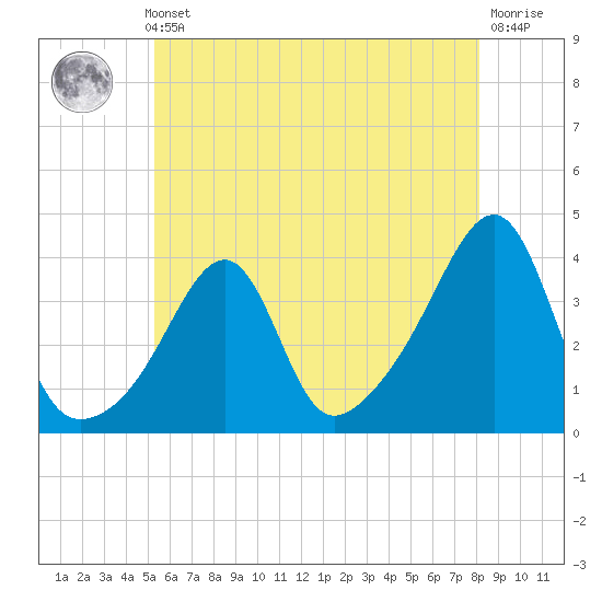 Bristol Highlands tide chart for Thursday, May 23, 2024