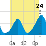 Bristol Highlands tide chart for Friday, May 24, 2024