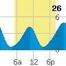 Bristol Highlands tide chart for Sunday, May 26, 2024