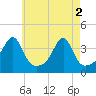 Bristol Highlands tide chart for Thursday, May 2, 2024