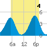 Bristol Highlands tide chart for Saturday, May 4, 2024