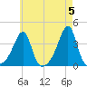 Bristol Highlands tide chart for Sunday, May 5, 2024