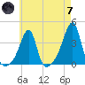 Bristol Highlands tide chart for Tuesday, May 7, 2024