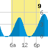 Bristol Highlands tide chart for Thursday, May 9, 2024
