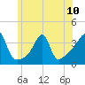 Bristol Highlands tide chart for Monday, June 10, 2024