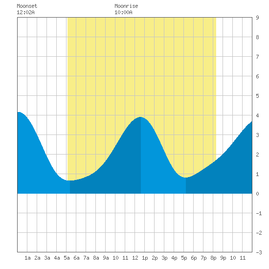 Bristol Highlands tide chart for Tuesday, June 11, 2024