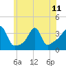 Bristol Highlands tide chart for Tuesday, June 11, 2024