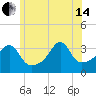 Bristol Highlands tide chart for Friday, June 14, 2024