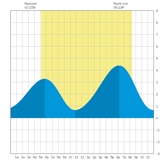 Bristol Highlands tide chart for Tuesday, June 18, 2024