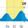 Bristol Highlands tide chart for Tuesday, June 18, 2024