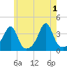 Bristol Highlands tide chart for Saturday, June 1, 2024