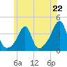 Bristol Highlands tide chart for Saturday, June 22, 2024
