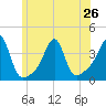 Bristol Highlands tide chart for Wednesday, June 26, 2024