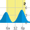 Bristol Highlands tide chart for Sunday, June 2, 2024