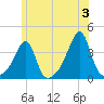 Bristol Highlands tide chart for Monday, June 3, 2024