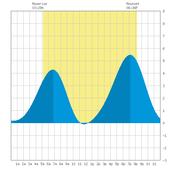 Bristol Highlands tide chart for Tuesday, June 4, 2024