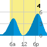 Bristol Highlands tide chart for Tuesday, June 4, 2024