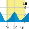 Bristol Highlands tide chart for Wednesday, July 10, 2024