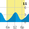 Bristol Highlands tide chart for Thursday, July 11, 2024