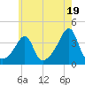 Bristol Highlands tide chart for Friday, July 19, 2024