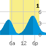 Bristol Highlands tide chart for Monday, July 1, 2024