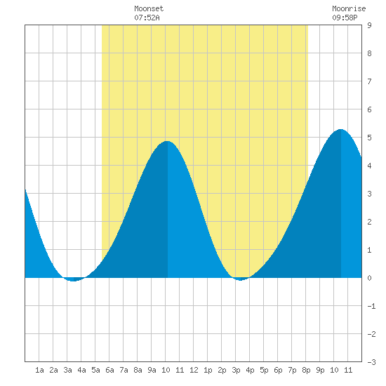 Bristol Highlands tide chart for Tuesday, July 23, 2024