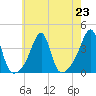 Bristol Highlands tide chart for Tuesday, July 23, 2024