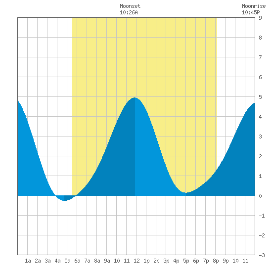 Bristol Highlands tide chart for Thursday, July 25, 2024