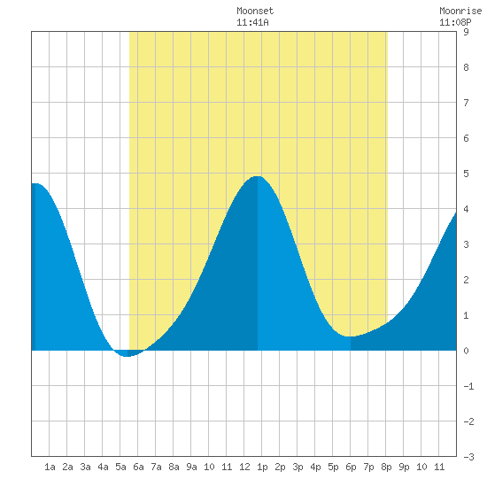 Bristol Highlands tide chart for Friday, July 26, 2024