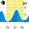 Bristol Highlands tide chart for Saturday, July 27, 2024