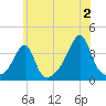 Bristol Highlands tide chart for Tuesday, July 2, 2024