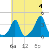 Bristol Highlands tide chart for Thursday, July 4, 2024