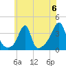Bristol Highlands tide chart for Saturday, July 6, 2024