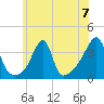 Bristol Highlands tide chart for Sunday, July 7, 2024