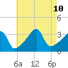 Bristol Highlands tide chart for Saturday, August 10, 2024