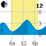 Bristol Highlands tide chart for Monday, August 12, 2024