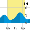 Bristol Highlands tide chart for Wednesday, August 14, 2024