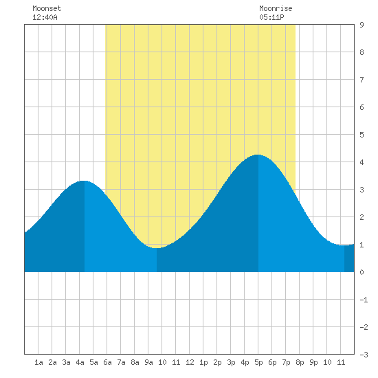 Bristol Highlands tide chart for Thursday, August 15, 2024