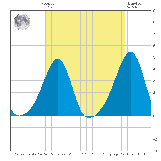 Bristol Highlands tide chart for Monday, August 19, 2024