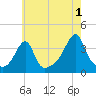 Bristol Highlands tide chart for Thursday, August 1, 2024