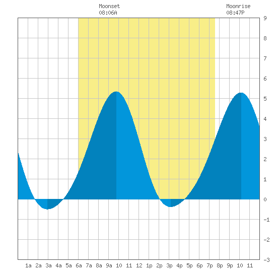 Bristol Highlands tide chart for Wednesday, August 21, 2024