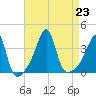 Bristol Highlands tide chart for Friday, August 23, 2024