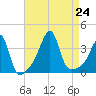 Bristol Highlands tide chart for Saturday, August 24, 2024