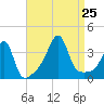 Bristol Highlands tide chart for Sunday, August 25, 2024