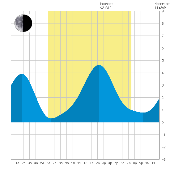 Bristol Highlands tide chart for Monday, August 26, 2024