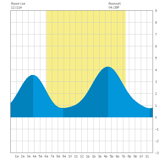Bristol Highlands tide chart for Wednesday, August 28, 2024